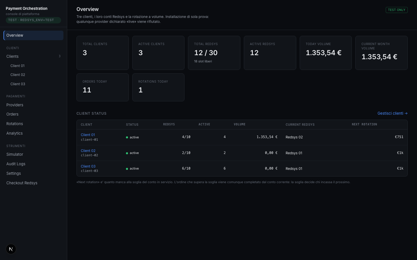 Overview della piattaforma: clienti, conti Redsys, volume del giorno e del mese, ordini e rotazioni.